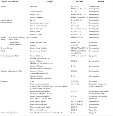 Involvement of caveolin-1 in skin diseases